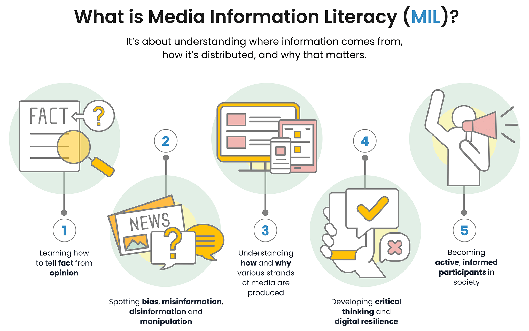 What is Media Information Literacy (MIL)? It's about understanding where information comes from, how it's distributed, and why that matters.